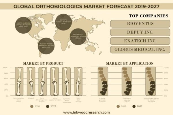 Orthobiologics Market