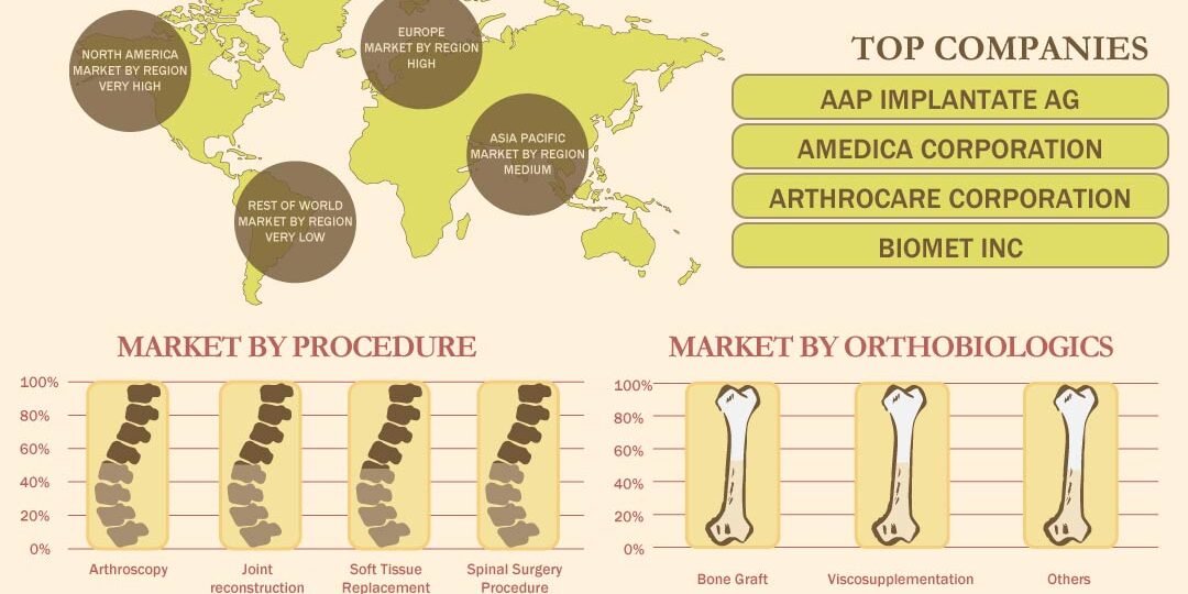 Orthopedic Procedures Market Orthopedic Procedures Market