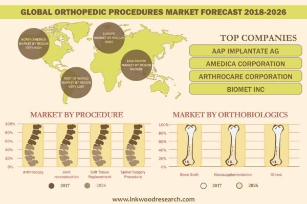 Orthopedic Procedures Market Orthopedic Procedures Market
