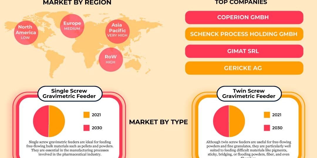 Pharmaceutical Continuous Manufacturing Gravimetric Feeder Market