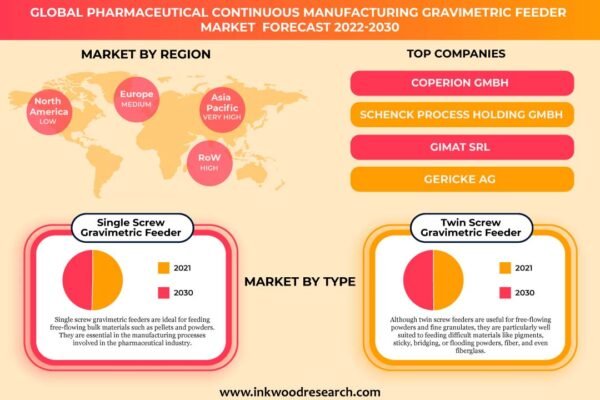 Pharmaceutical Continuous Manufacturing Gravimetric Feeder Market Pharmaceutical Continuous Manufacturing Gravimetric Feeder Market