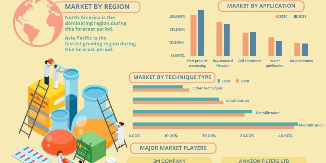 Pharmaceutical Filtration Market