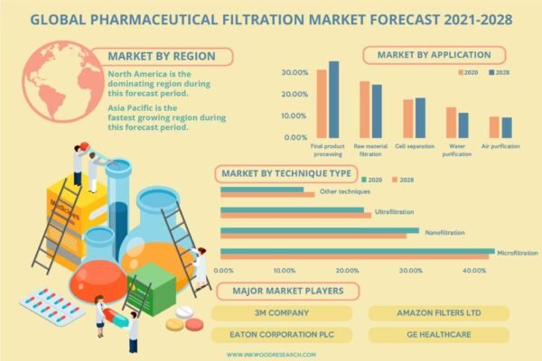 Pharmaceutical Filtration Market Pharmaceutical Filtration Market