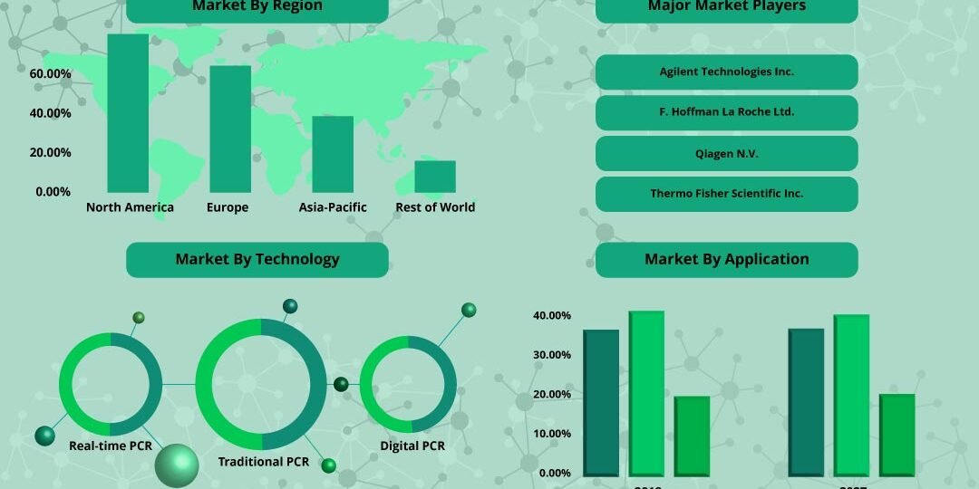 Polymerase Chain Reaction Market