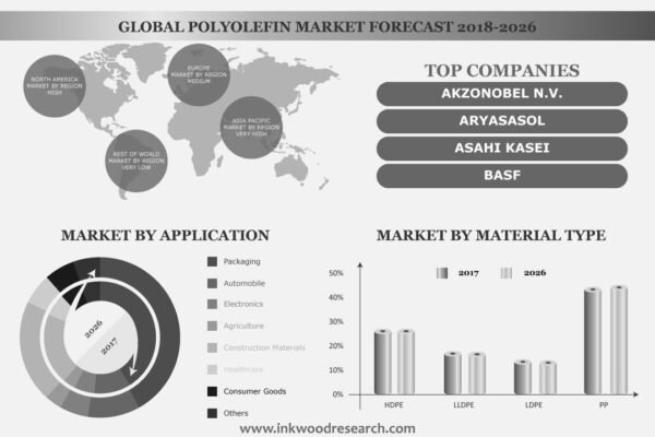 Polyolefin Market