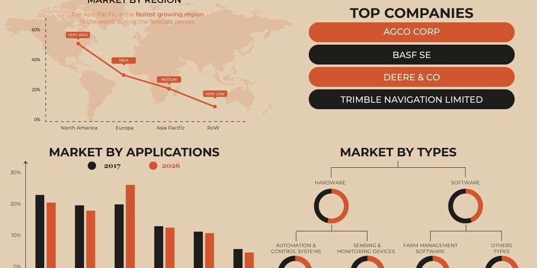Precision Farming Market Precision Farming Market