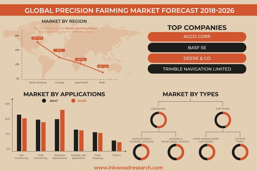 GLOBAL PRECISION FARMING MARKET FORECAST  2026