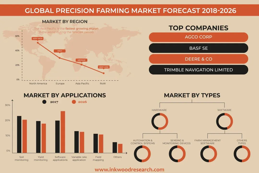 GLOBAL PRECISION FARMING MARKET FORECAST  2026