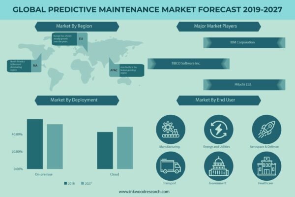 Predictive Maintenance Market Predictive Maintenance Market