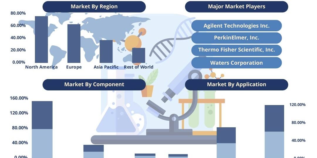 Proteomics Market