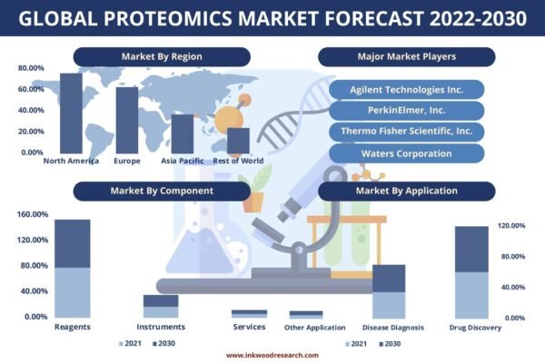 Proteomics Market