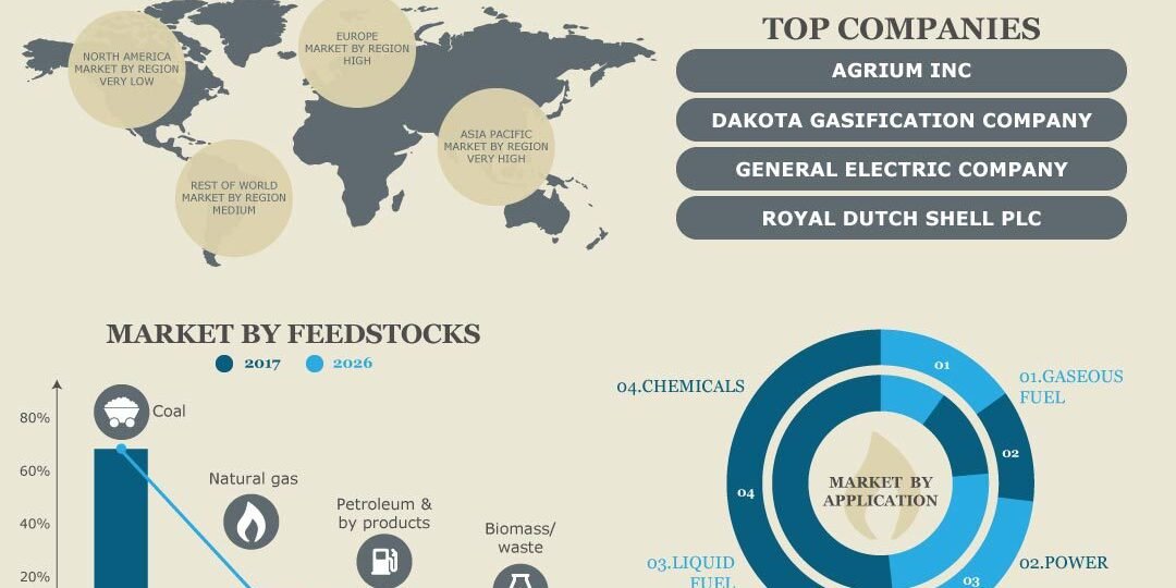 SYNGAS Market
