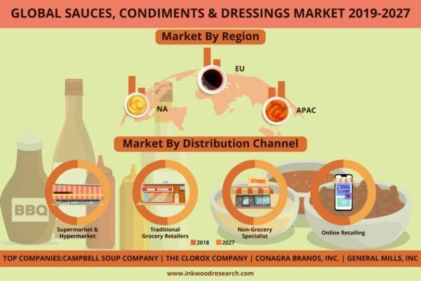 Sauces, Condiments & Dressings Market