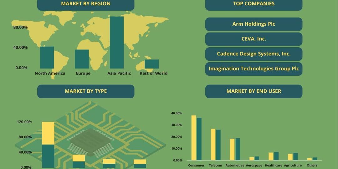 Semiconductor Intellectual Property (IP) Market Size, Trends