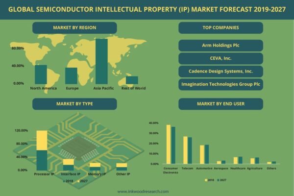 Semiconductor Intellectual Property Market