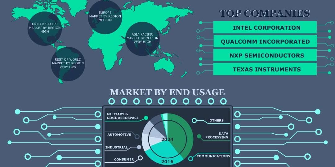 Semiconductor Market