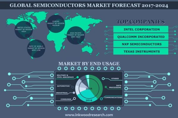Semiconductor Market