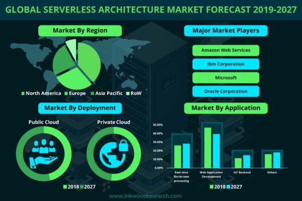 Serverless Architecture Market