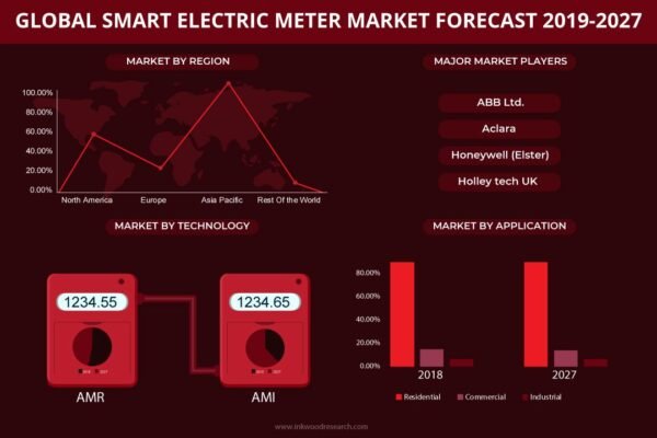 Smart Electric Meter Market