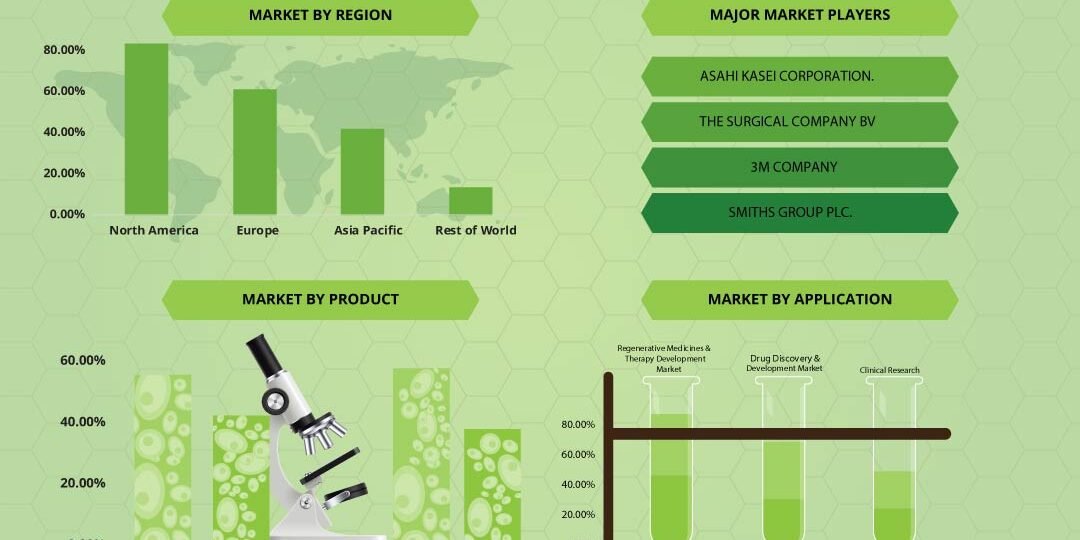 Stem Cell Assay Market Stem Cell Assay Market