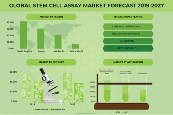 Stem Cell Assay Market