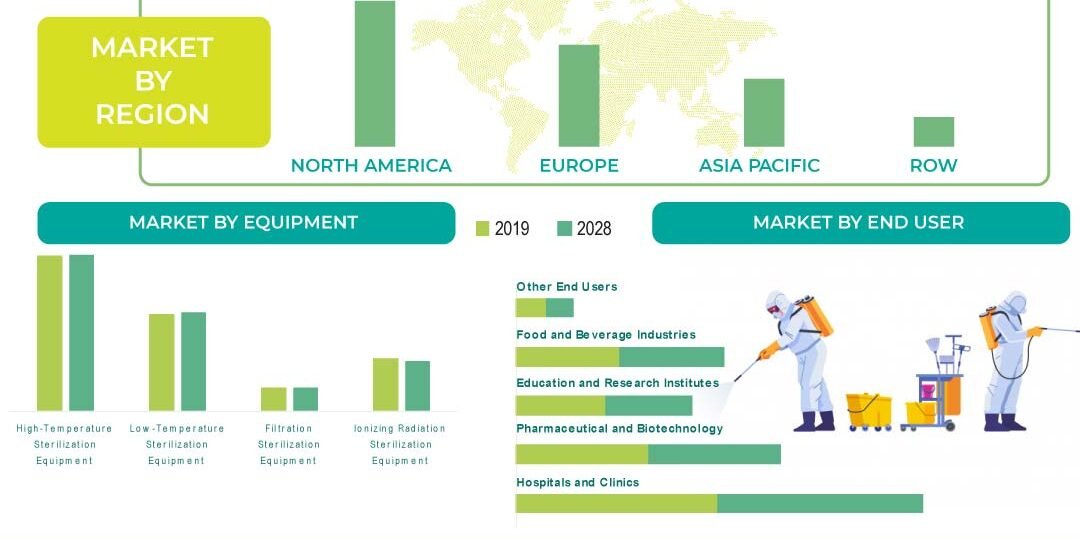 Sterilization Equipment Market