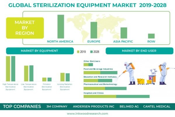 Sterilization Equipment Market Sterilization Equipment Market