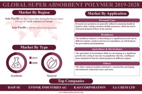 Super Absorbent Polymer (SAP) Market Super Absorbent Polymer (SAP) Market
