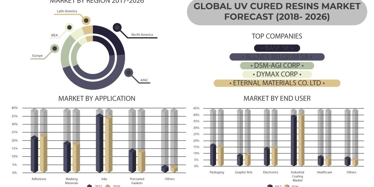 UV Cured Resins Market