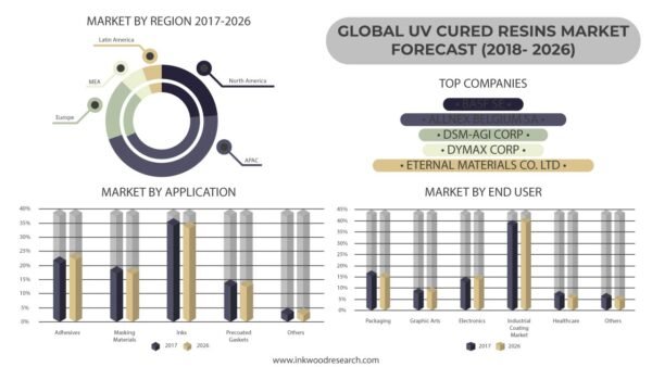 UV Cured Resins Market