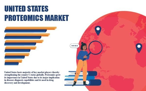 United States Proteomics Market
