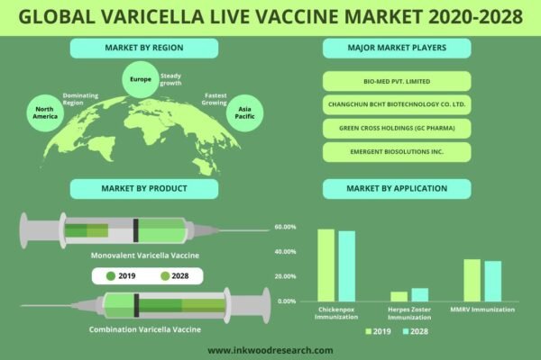 Varicella Live Vaccine Market Varicella Live Vaccine Market