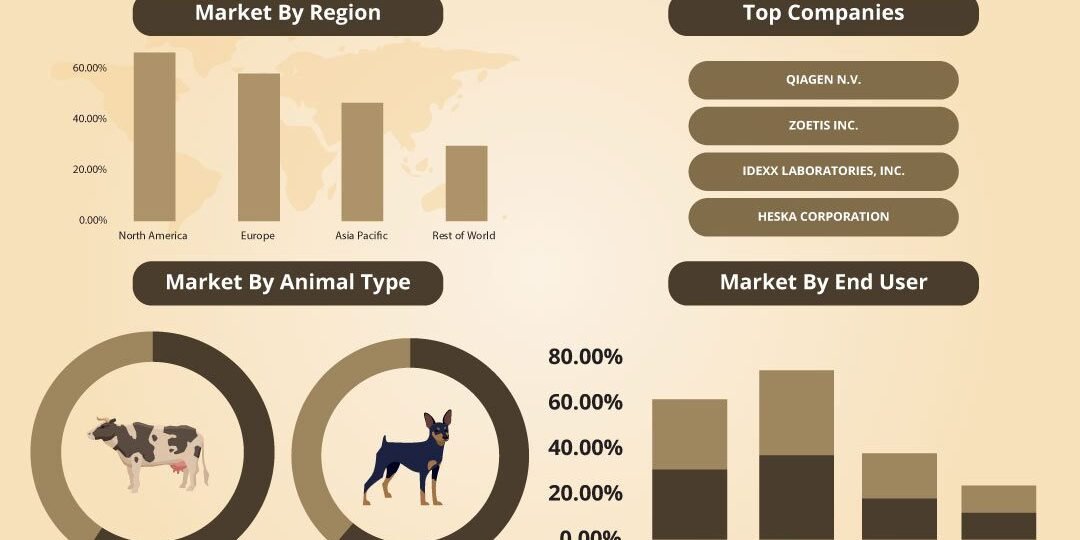 Veterinary Diagnostics Market