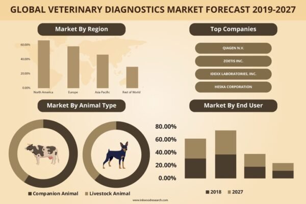 Veterinary Diagnostics Market Veterinary Diagnostics Market