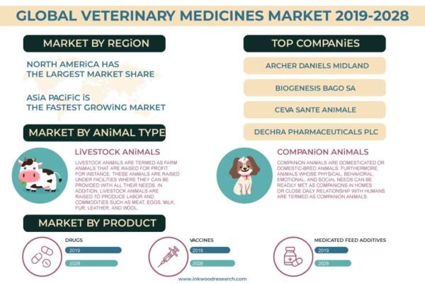 Veterinary Medicines Market