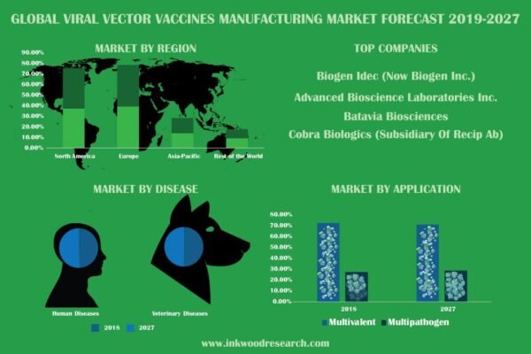 Viral Vector Vaccine Manufacturing Market Viral Vector Vaccine Manufacturing Market