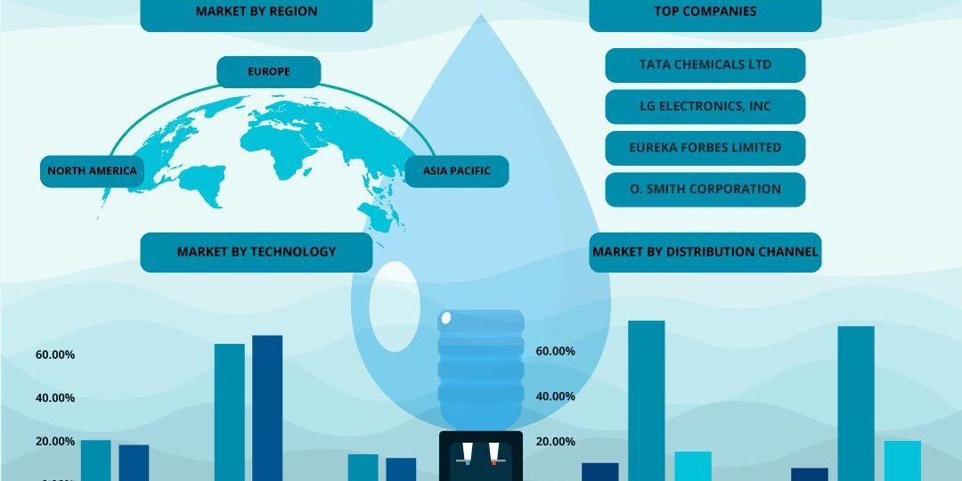 Water Purifier Market Water Purifier Market