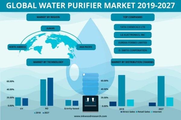 Water Purifier Market