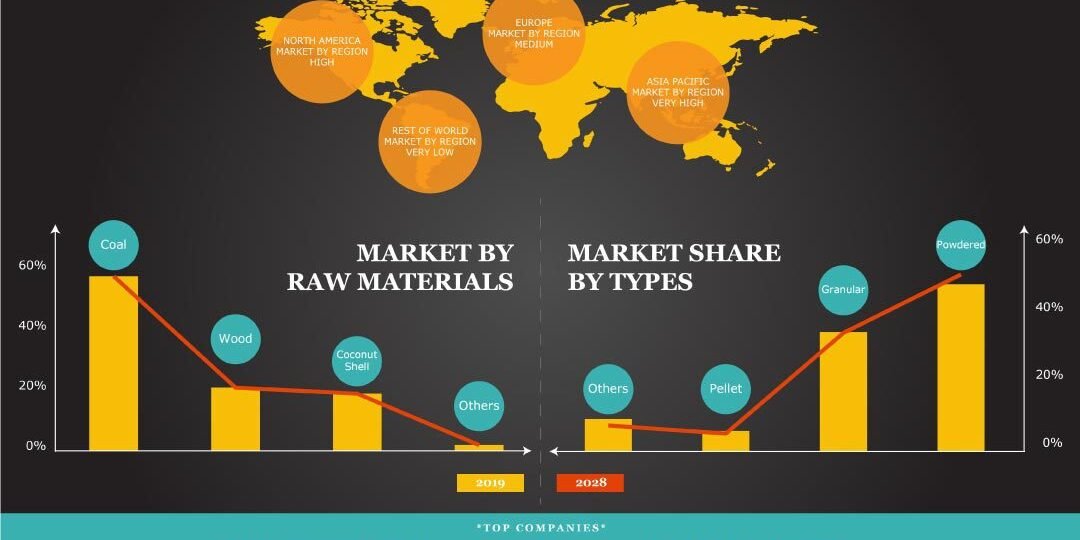 Activated Carbon Market Activated Carbon Market