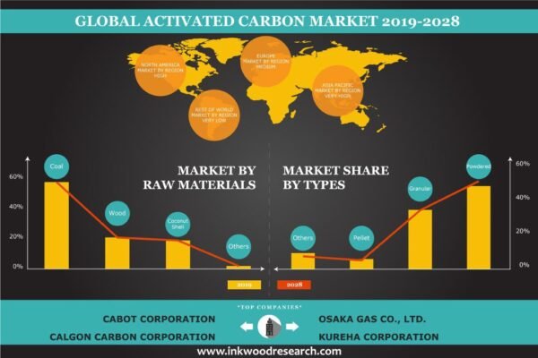 Activated Carbon Market Activated Carbon Market