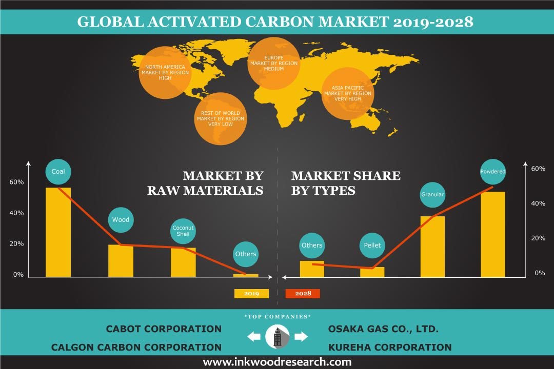 Activated Carbon Market Activated Carbon Market