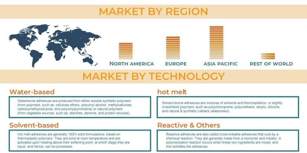Adhesives Market Adhesives Market