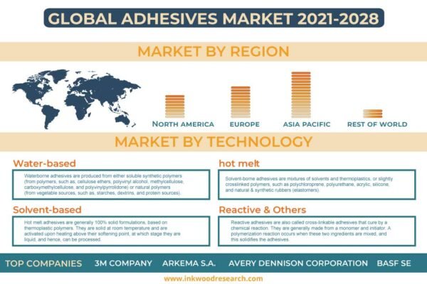 Adhesives Market