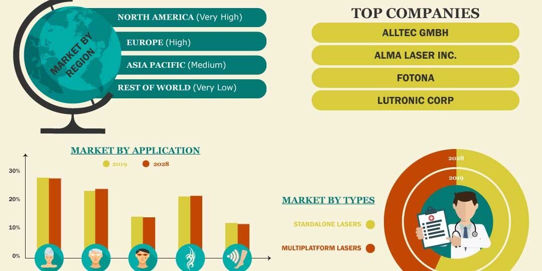 Aesthetic Laser Market Aesthetic Laser Market