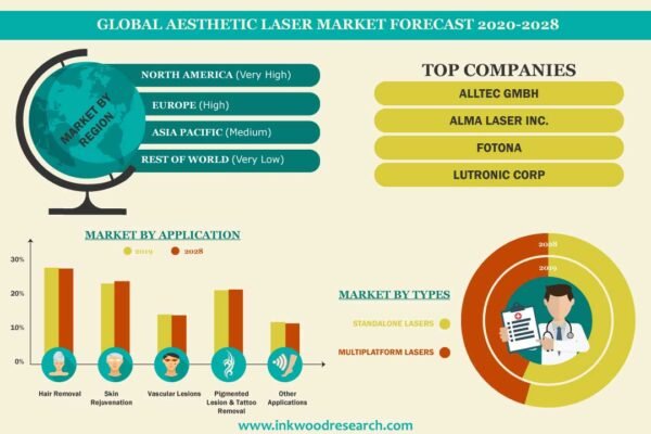 Aesthetic Laser Market Aesthetic Laser Market