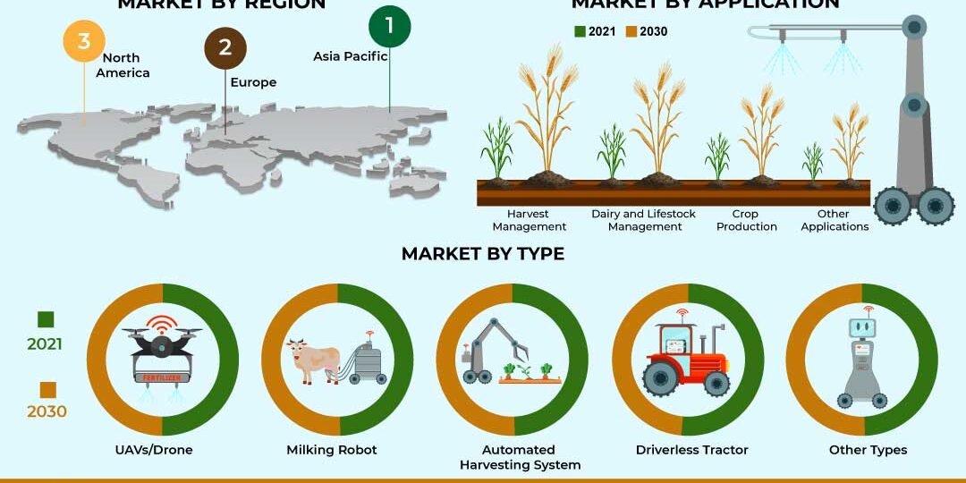 Agricultural Robots Market Agricultural Robots Market
