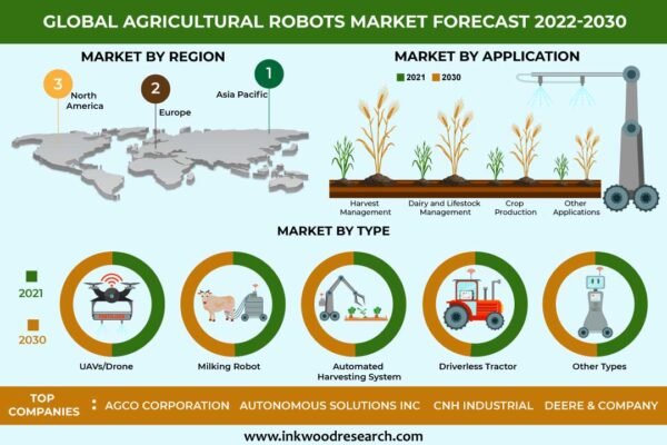 Agricultural Robots Market