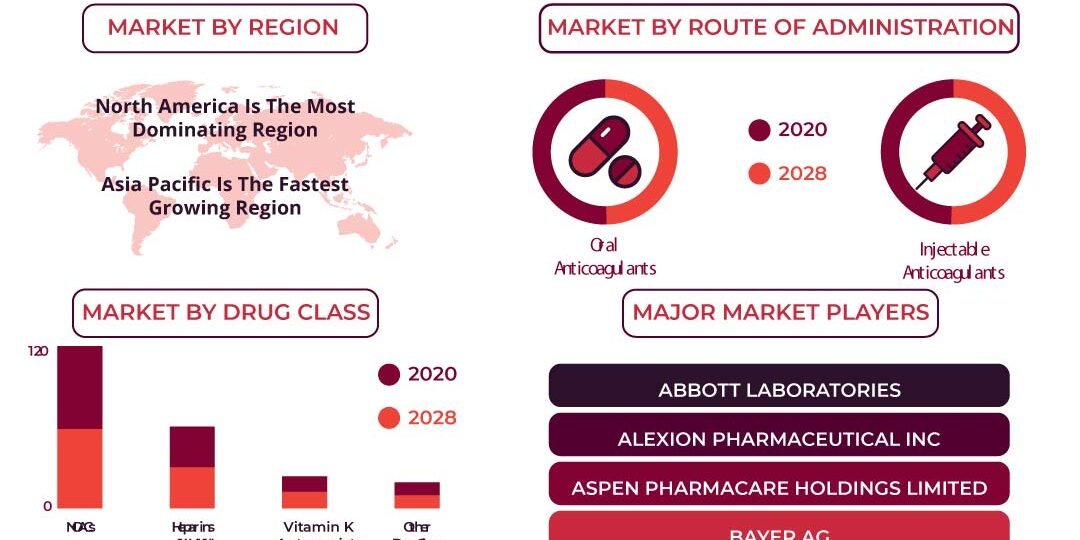 Anticoagulants Market