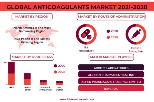 Anticoagulants Market Anticoagulants Market