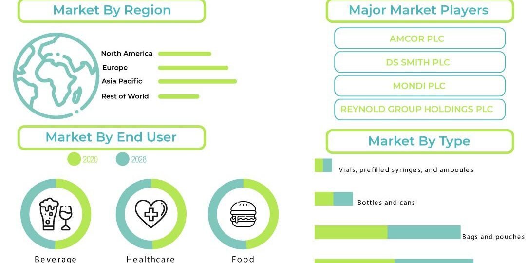 Aseptic Packaging Market
